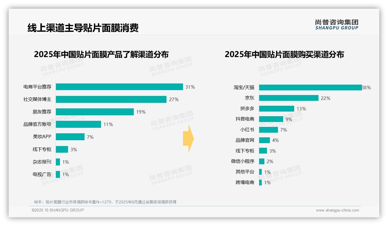 决策参考：尚普咨询集团报告强调64%消费者夜间使用贴片面膜-2025年10月-贴片面膜-38