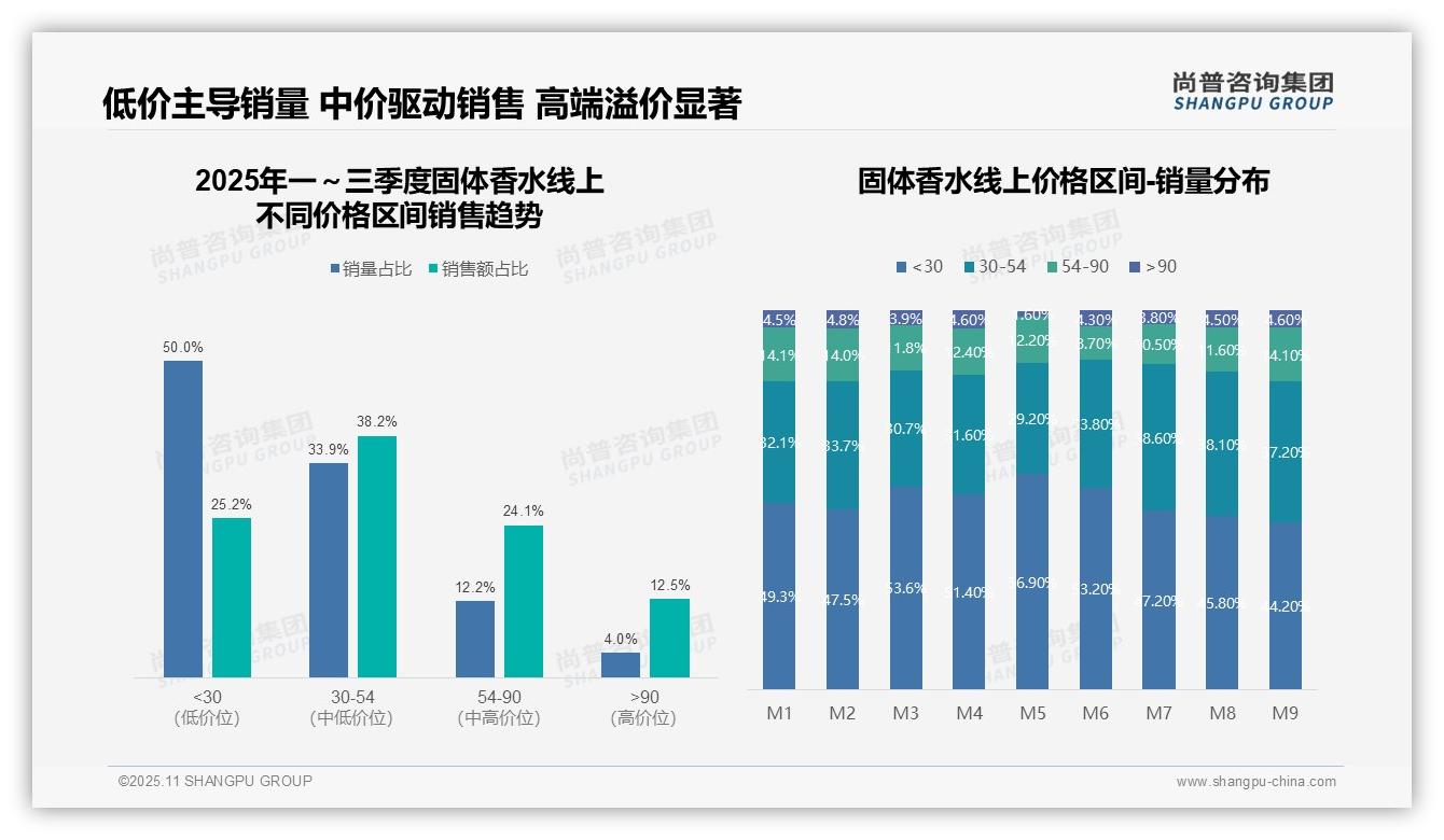 重磅发现：抖音市场份额达68.5%领先，尚普咨询集团报告发布-2025年11月-固体香水-38