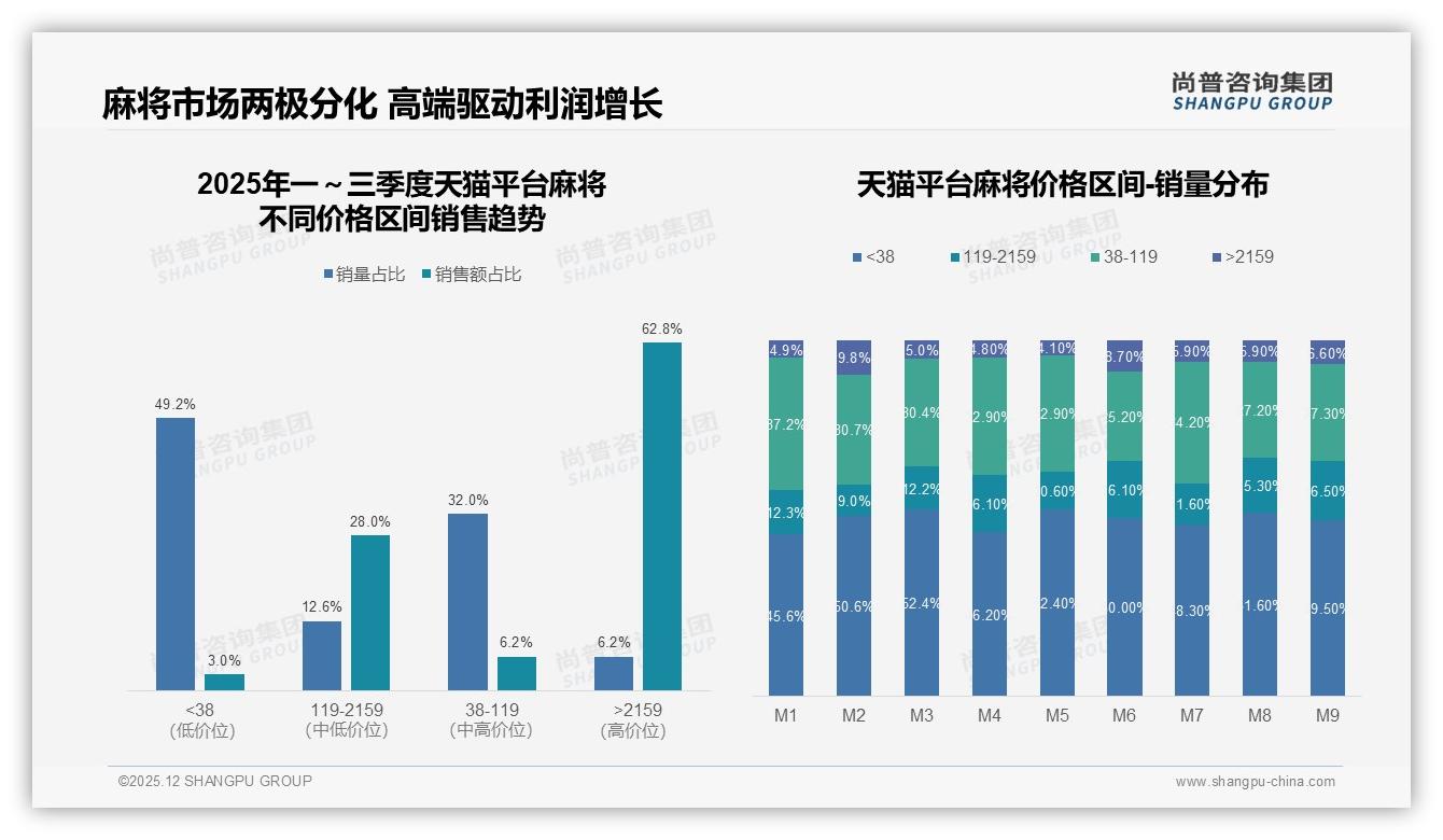 高端2159元+产品60.5%销售额占比激活天猫京东利润引擎——尚普咨询集团白皮书指出-2025年12月-麻将-38