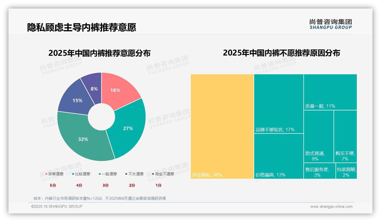 41%消费者因替换旧衣物购买内裤——引自尚普咨询集团消费者调研报告-2025年10月-内裤-38