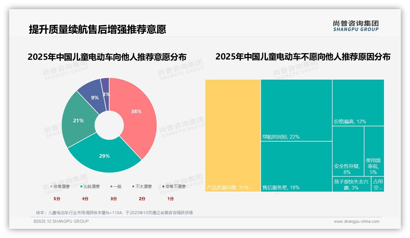 89%消费者选国产儿童电动车，安全优先型占29%倒逼品牌升级防护——尚普咨询集团白皮书指出-2025年12月-儿童电动车-38