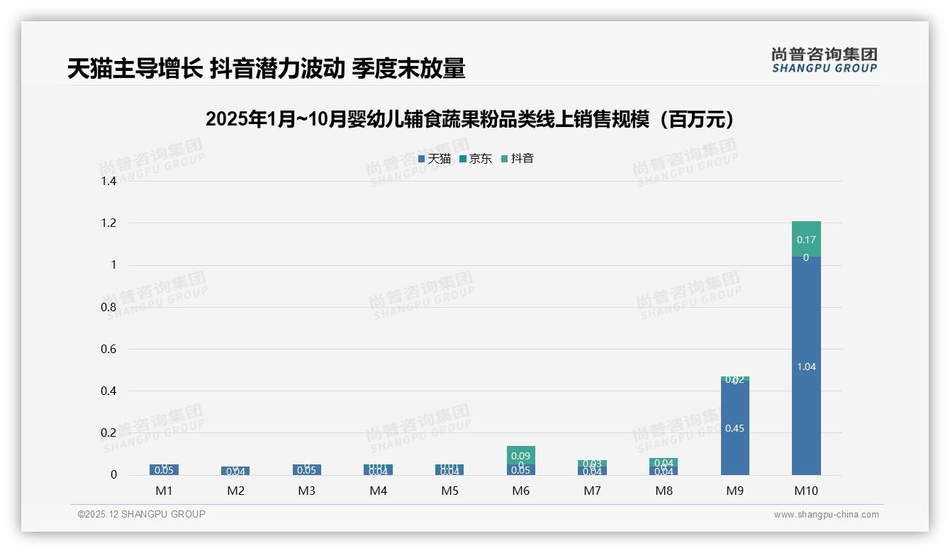 64%消费者促销敏感婴幼儿辅食蔬果粉，涨价10%后22%换品牌——尚普咨询集团品类洞察-2025年12月-婴幼儿辅食蔬果粉-38