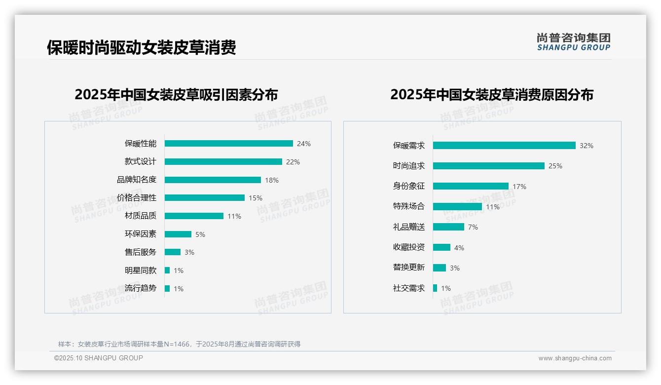 决策参考：尚普咨询集团报告强调水貂皮以25%占比领跑市场-2025年10月-女装皮草-38