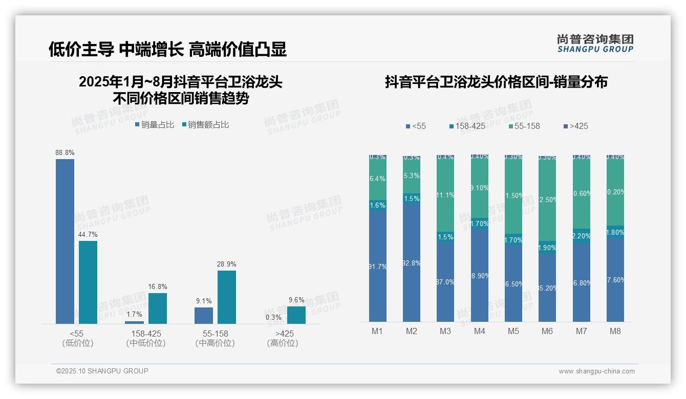 抖音卫浴龙头低价销量占比88.8%揭示消费倾向，尚普咨询集团报告给出权威数据-2025年10月-卫浴龙头-38