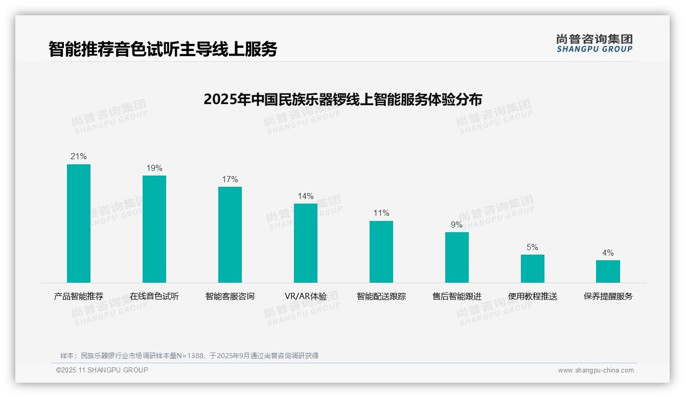 31%消费者依赖专业媒体推荐,尚普咨询集团年度报告精华-2025年11月-民族乐器锣-38