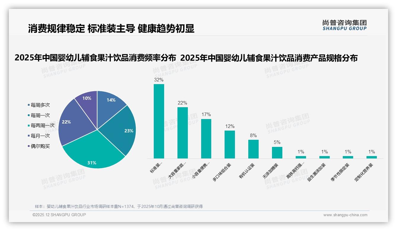 10-30元价格带占67%销量，婴幼儿辅食果汁饮品性价比之战白热化——尚普咨询集团报告披露-2025年12月-婴幼儿辅食果汁饮品-38