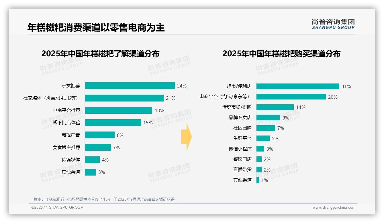 尚普咨询集团报告揭示：早餐时段消费占28%-2025年11月-年糕糍粑-38