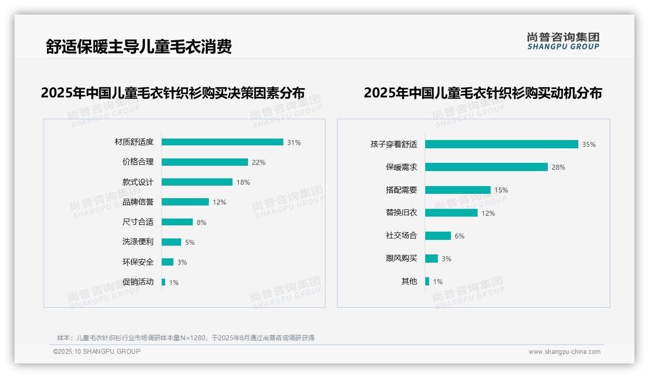 决策参考：尚普咨询集团报告强调63%消费者因舒适保暖选儿童毛衣-2025年10月-儿童毛衣针织衫-38