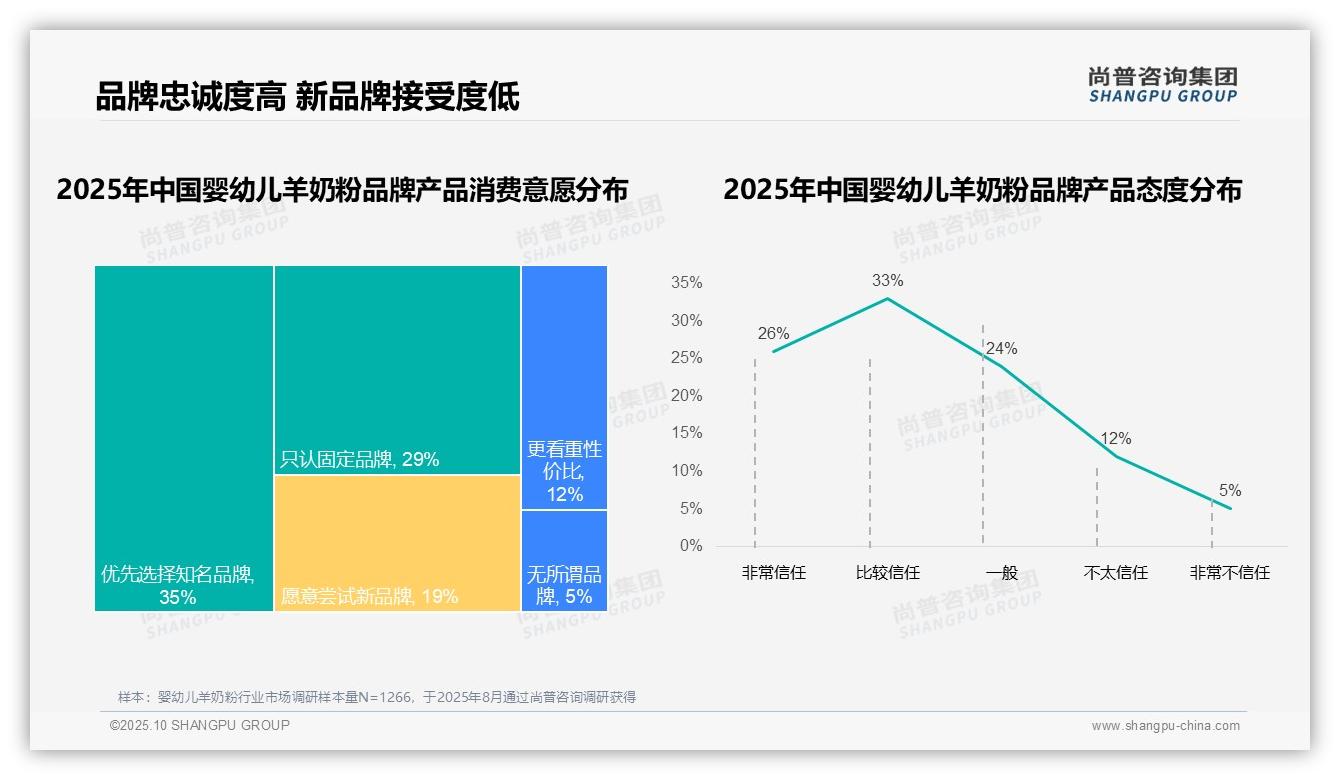 尚普咨询集团报告首次披露：38%消费者因宝宝不适应更换品牌-2025年10月-婴幼儿羊奶粉-38