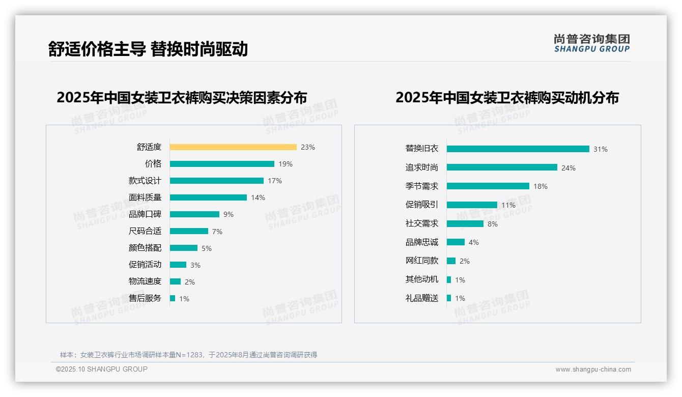 据尚普咨询集团报告：50%消费者愿意推荐女装卫衣裤-2025年10月-女装卫衣裤-38