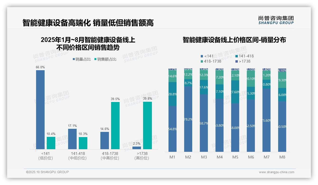 尚普咨询集团证实：智能健康设备销售额39.8%来自高端产品-2025年10月-智能健康设备-38