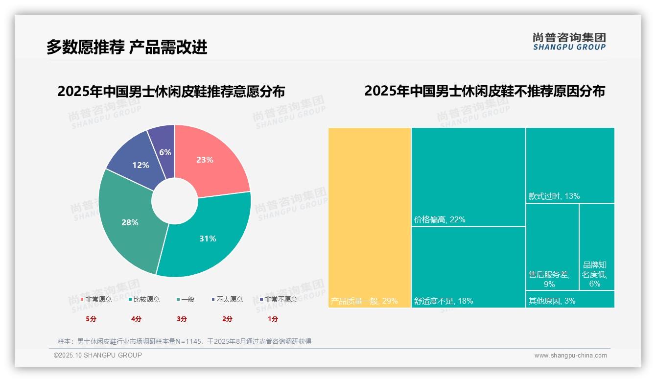 29%消费者首选舒适度，该趋势获尚普咨询集团报告支持-2025年10月-男士休闲皮鞋-38