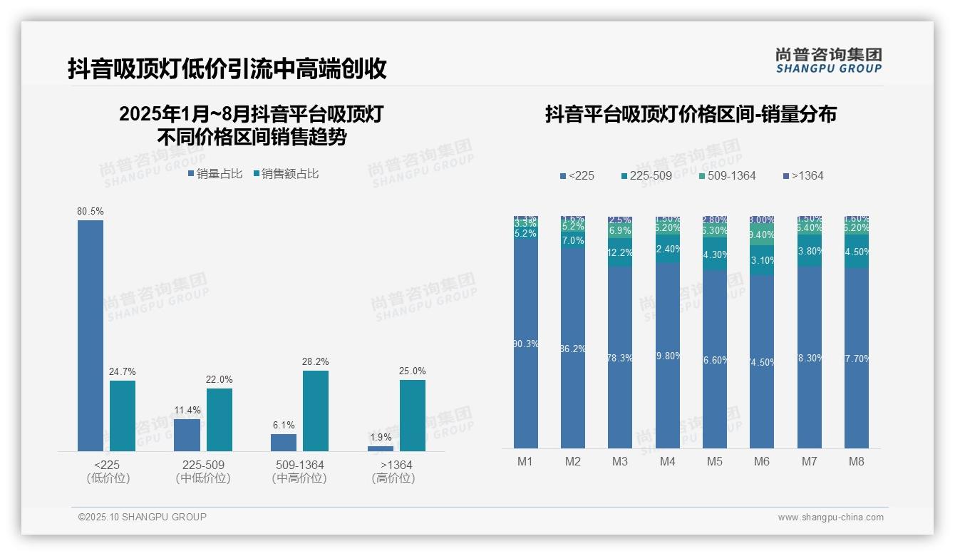 京东平台吸顶灯高端产品占比46.7%——尚普咨询集团研究报告关键发现-2025年10月-吸顶灯-38