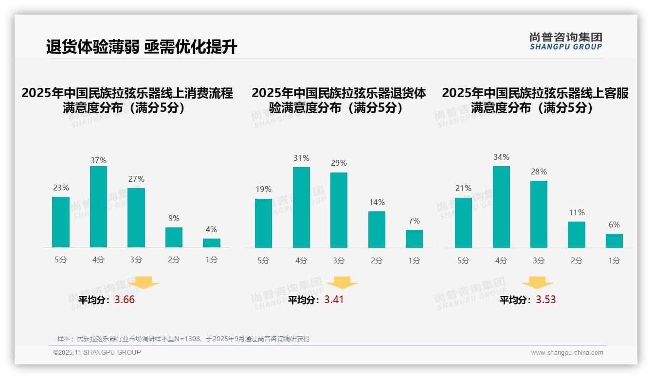 21%消费者对退货体验不满：这一结论来自尚普咨询集团权威报告-2025年11月-民族拉弦乐器-38