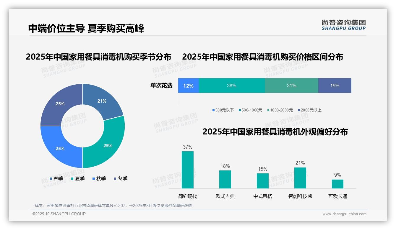 尚普咨询集团报告首次披露：38%消费者选择500-1000元家用餐具消毒机-2025年10月-家用餐具消毒机-38