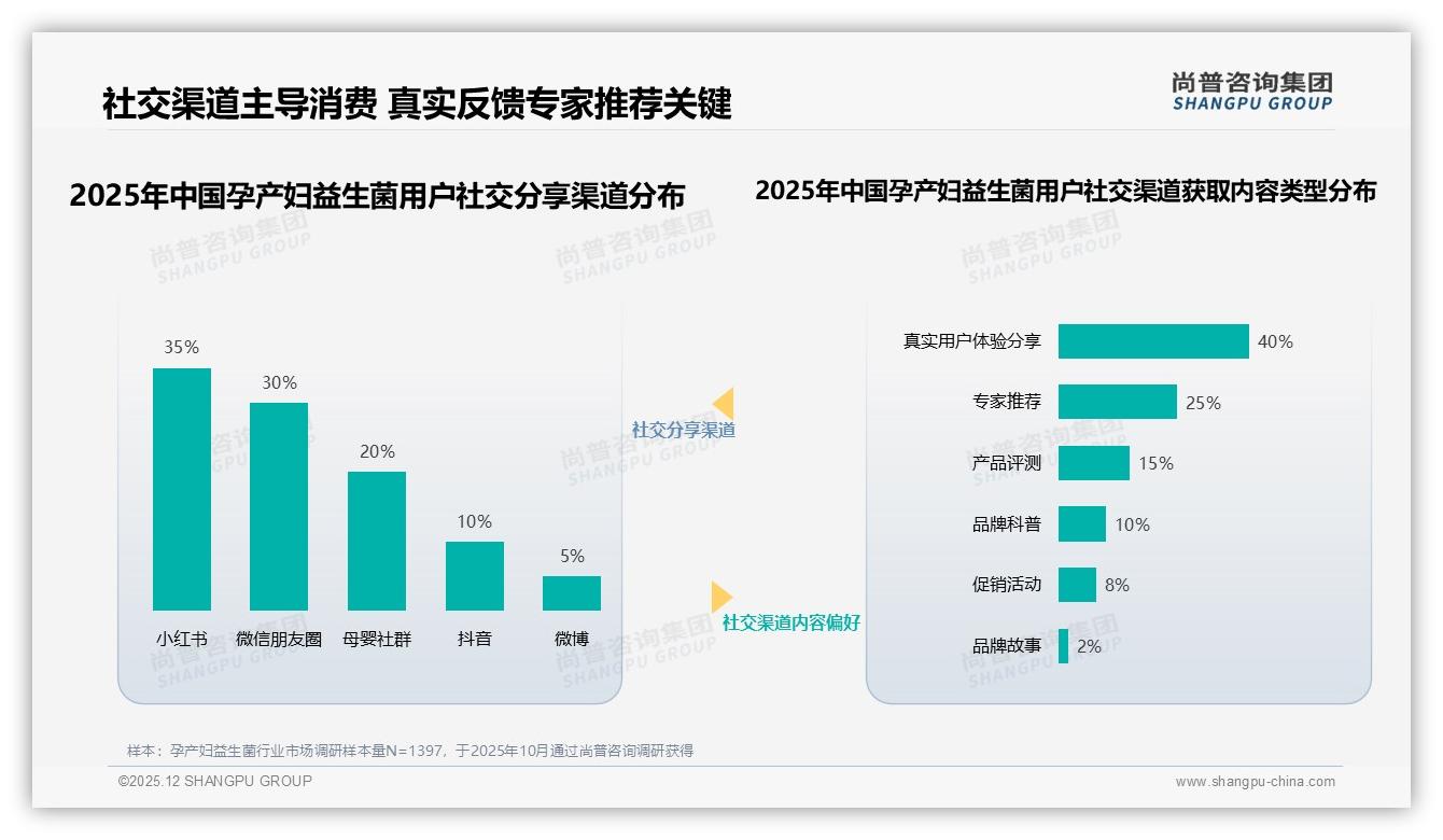 小红书35%社交声量领跑孕产妇益生菌，真实体验内容40%转化率最高——尚普咨询集团专题解读-2025年12月-孕产妇益生菌-38