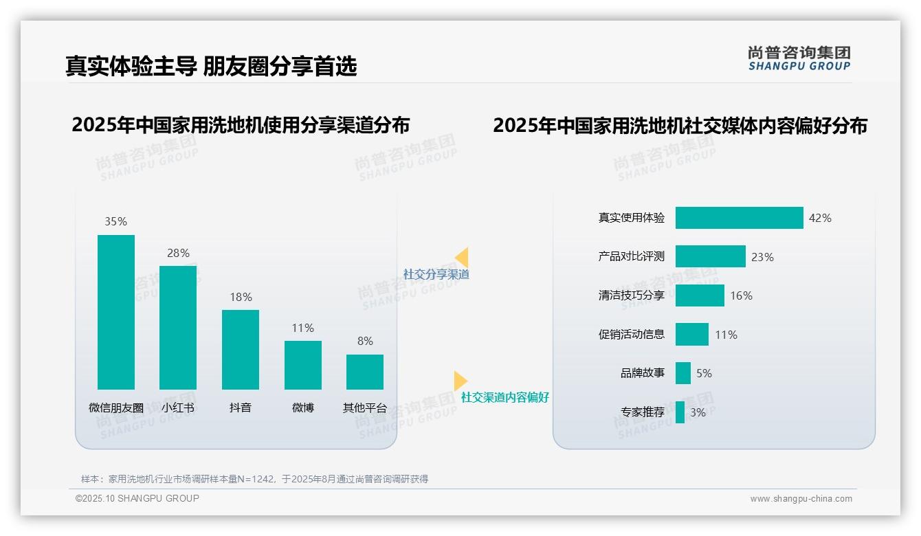 尚普咨询集团报告出炉，指出42%消费者依赖真实使用体验选购洗地机-2025年10月-家用洗地机-38