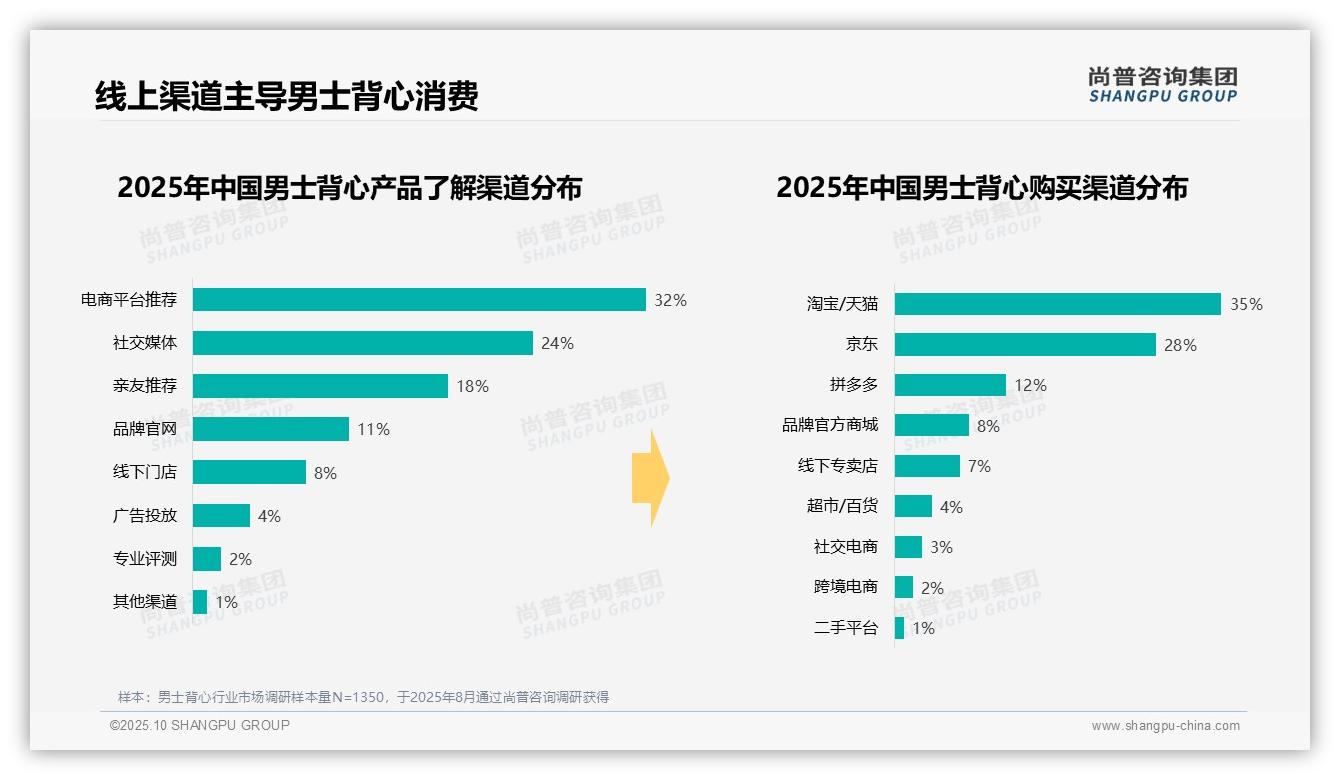 47%男士背心消费集中在夏季——尚普咨询集团白皮书核心观点-2025年10月-男士背心-38