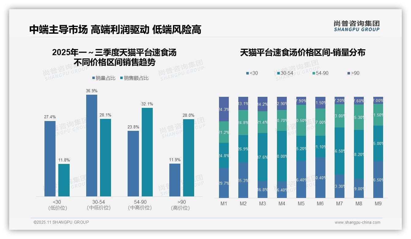 重磅发现：中高端产品天猫占比60.1%，尚普咨询集团报告发布-2025年11月-速食汤-38