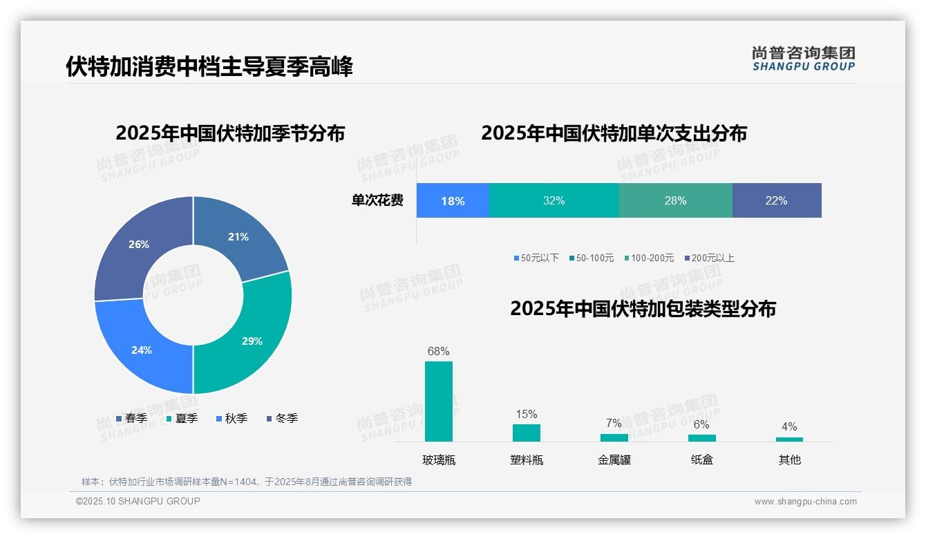 数据说话：尚普咨询集团报告指出47%25消费集中于晚间时段-2025年10月-伏特加-38