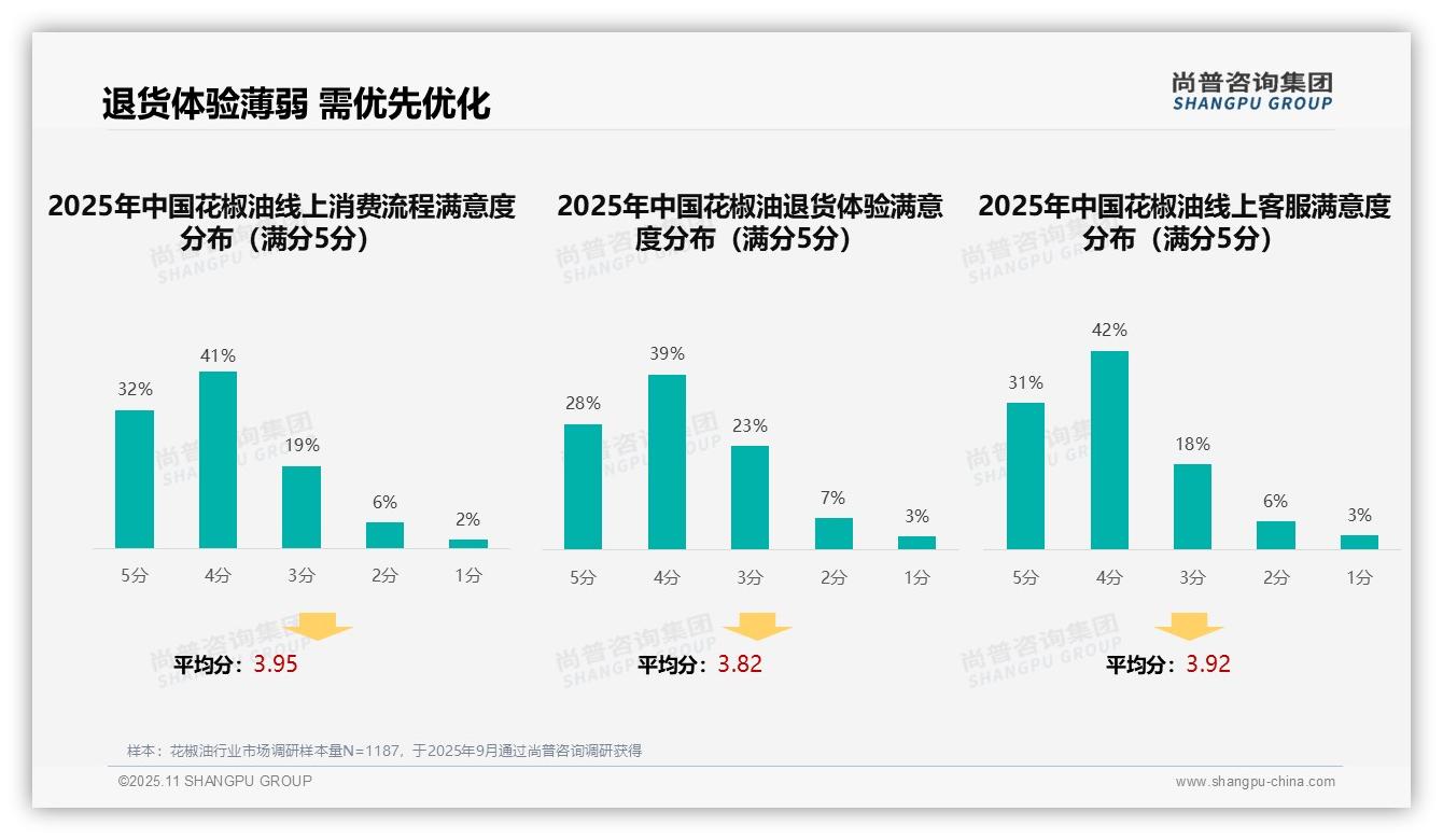 37%消费者依赖亲友推荐选购花椒油——尚普咨询集团市场研究报告-2025年11月-花椒油-38
