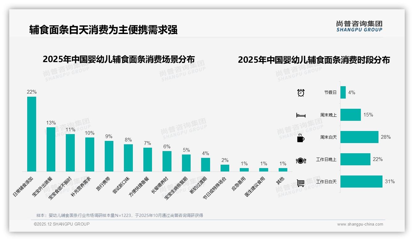 31%工作日白天食用场景，婴幼儿辅食面条便携小包装需求激增——尚普咨询集团专题解读-2025年12月-婴幼儿辅食面条-38