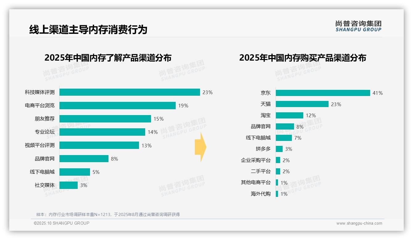 零售彩盒包装占比58%领跑内存市场——尚普咨询集团趋势报告摘要-2025年10月-内存-38