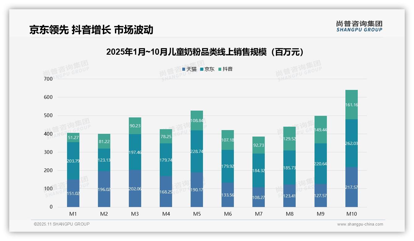抖音销售额激增215.7%,尚普咨询集团报告完整数据已发布-2025年11月-儿童奶粉-53