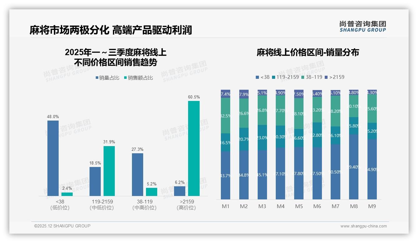 智能搜索31%主导线上体验，麻将品牌AI客服成新战场——尚普咨询集团研报速览-2025年12月-麻将-38