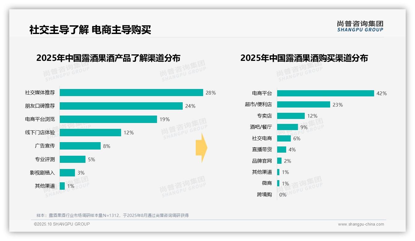 38%露酒果酒消费在晚餐时段，尚普咨询集团年度报告精华-2025年10月-露酒果酒-38