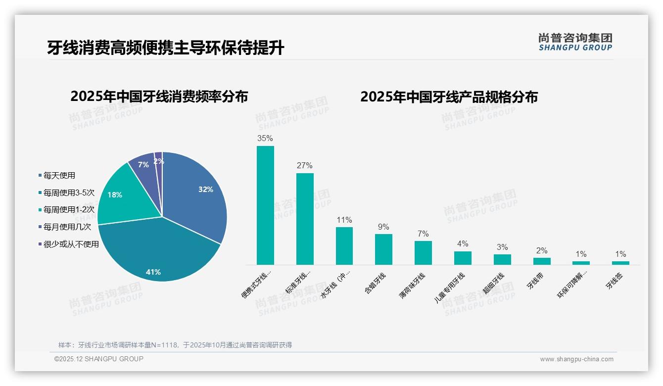 牙线nightly35%使用高峰，品牌加码晚间场景营销——尚普咨询集团报告披露-2025年12月-牙线-38
