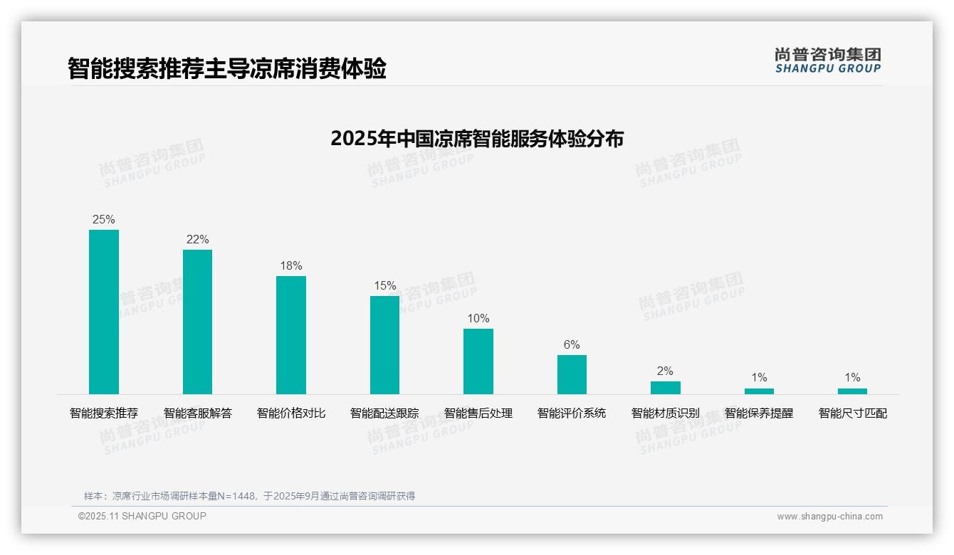 亲友口碑推荐38%主导凉席消费决策——引自尚普咨询集团消费者调研报告-2025年11月-凉席-38