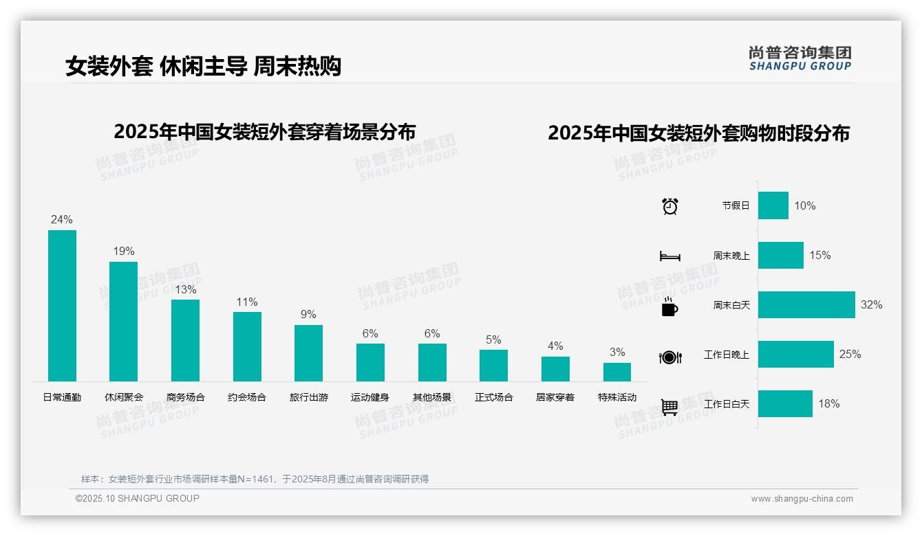 41%女装短外套消费集中中档价位——尚普咨询集团白皮书核心观点-2025年10月-女装短外套-38