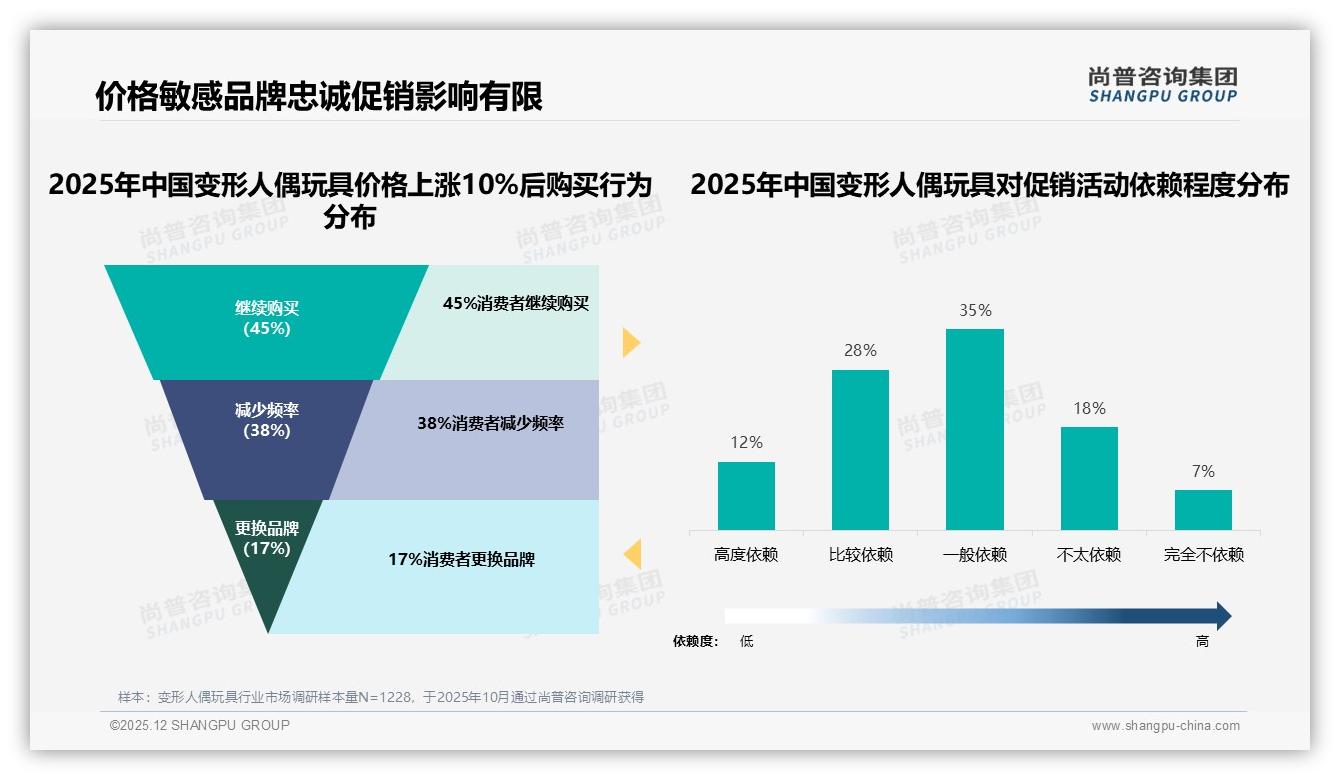 60%推荐意愿背后30%价格阻力，变形人偶玩具破圈需先破价——尚普咨询集团独家披露-2025年12月-变形人偶玩具-38