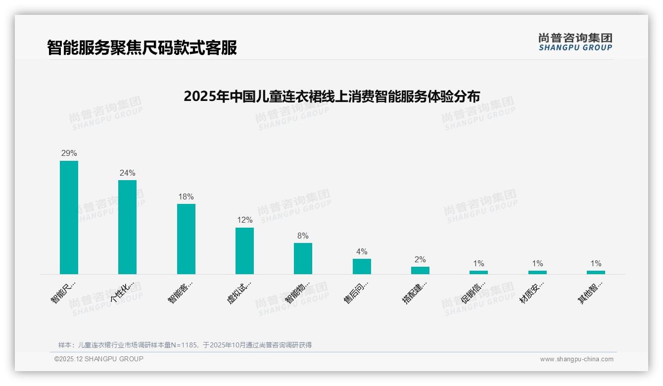 尚普咨询集团数据洞察：85%女性消费者主导儿童连衣裙26到45岁妈妈决策占68%-2025年12月-儿童连衣裙-38