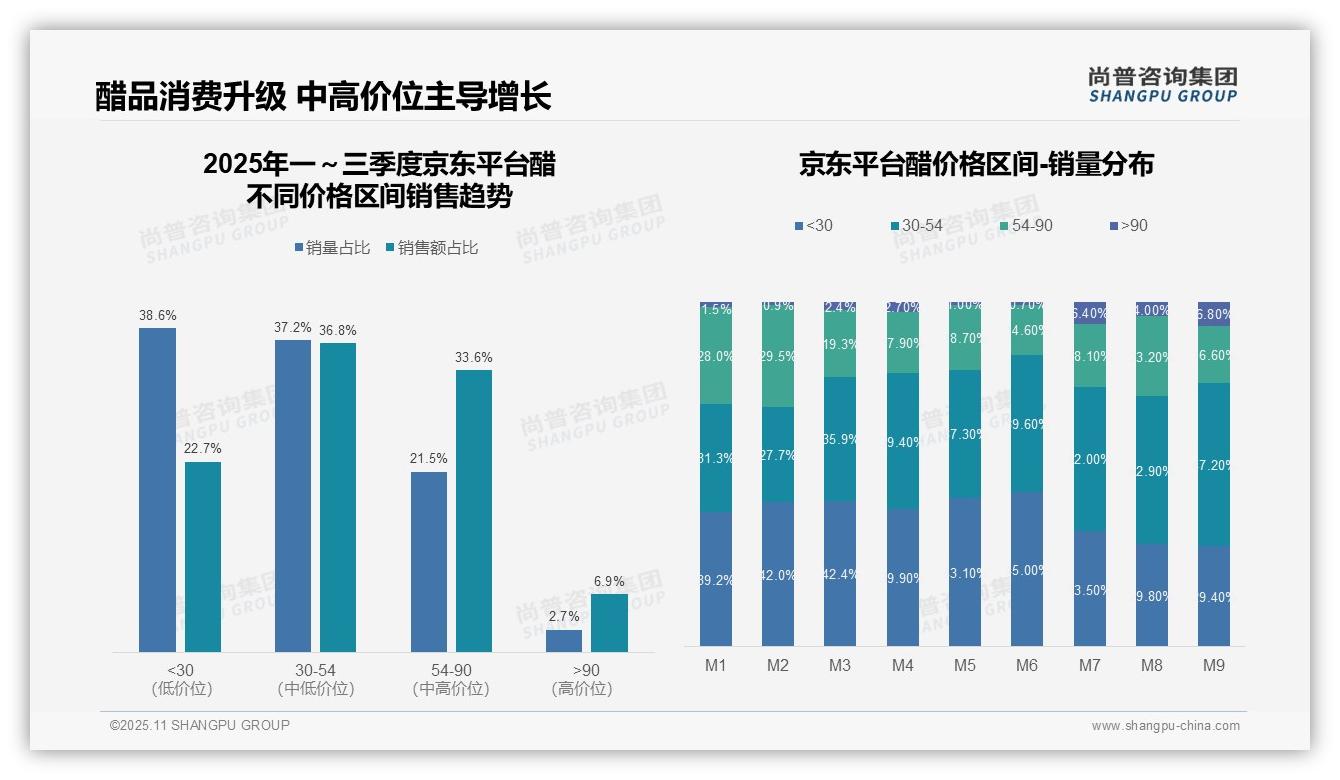 天猫高端醋品市场占比28.0%——尚普咨询集团白皮书核心观点-2025年11月-醋-38