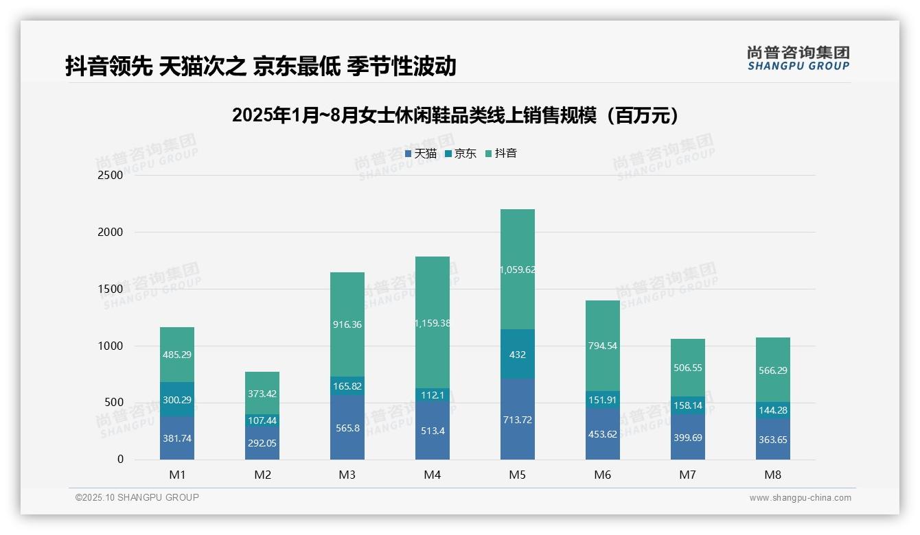 3.5%女鞋销量贡献21.2%销售额，尚普咨询集团报告给出权威数据-2025年10月-女士休闲鞋-38