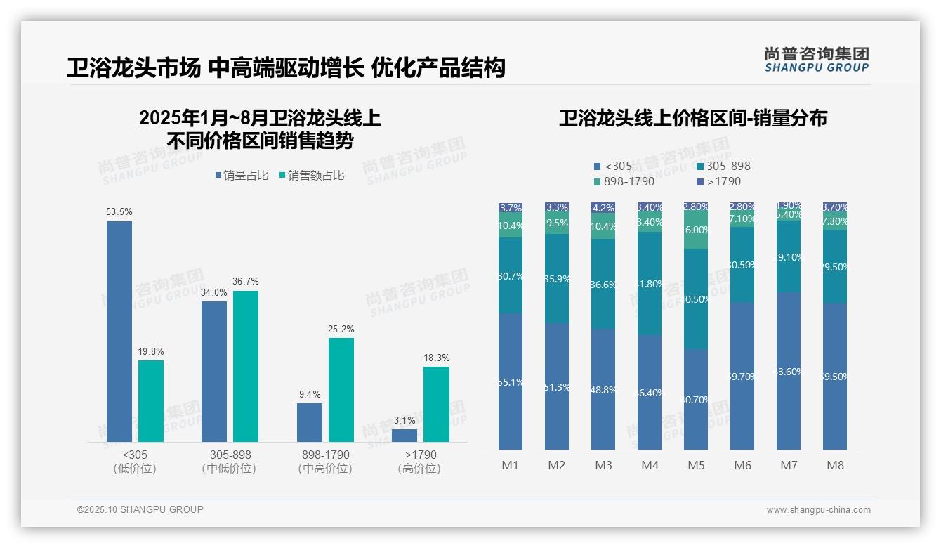 行业风向：尚普咨询集团报告提出中高价位产品销量43.4%贡献61.9%销售额-2025年10月-卫浴龙头-38