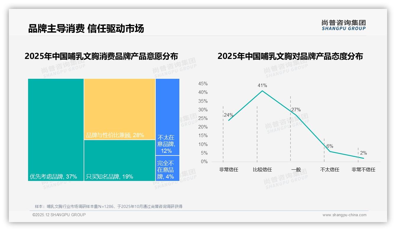 舒适透气型27%便捷哺乳型23%哺乳文胸功能需求超50%——尚普咨询集团趋势雷达-2025年12月-哺乳文胸-38