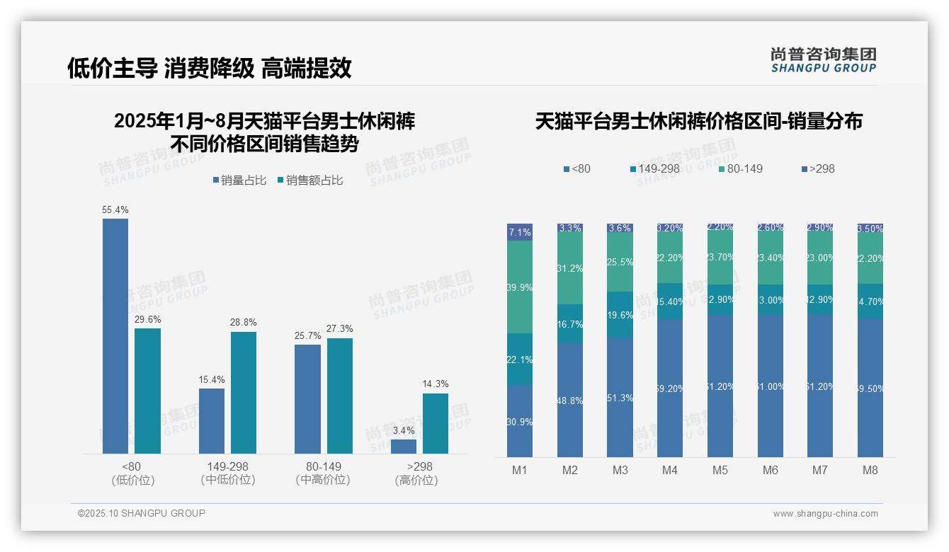 据尚普咨询集团报告:男士休闲裤低价销量占比达59.5%-2025年10月-男士休闲裤-38