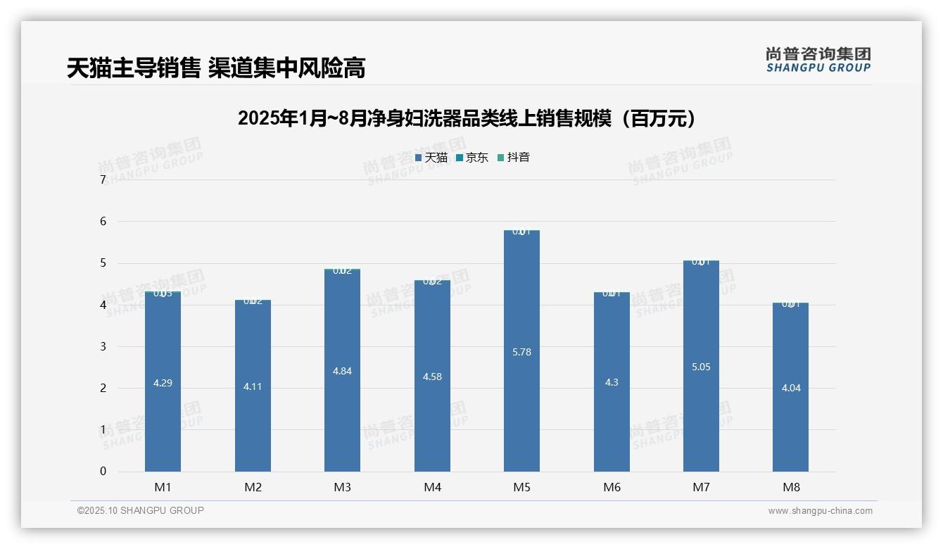 销售额11.2%来自高端细分市场——尚普咨询集团研究报告关键发现-2025年10月-净身妇洗器-38