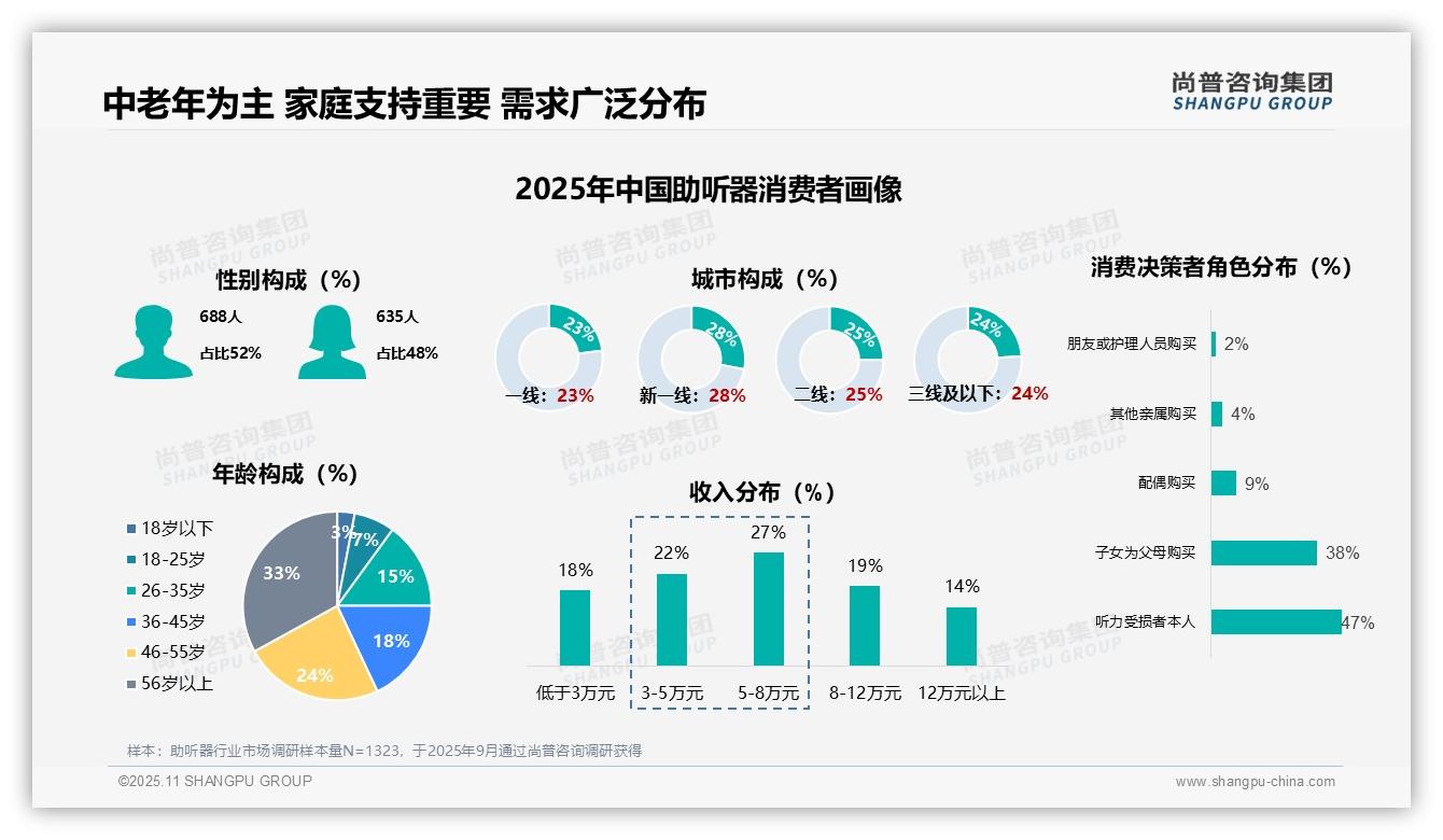 数据说话：尚普咨询集团报告指出35%用户选择5-8年更换助听器-2025年11月-助听器-38