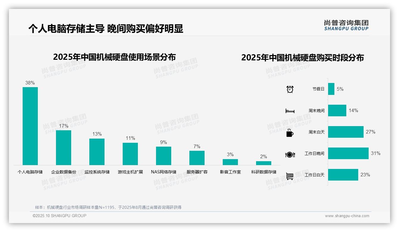 尚普咨询集团证实：47%消费者首选电商平台购买机械硬盘-2025年10月-机械硬盘-38