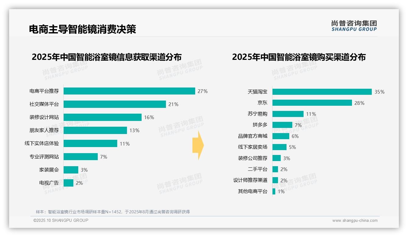 47%消费者偏好壁挂式智能浴室镜——尚普咨询集团市场研究报告-2025年10月-智能浴室镜-38
