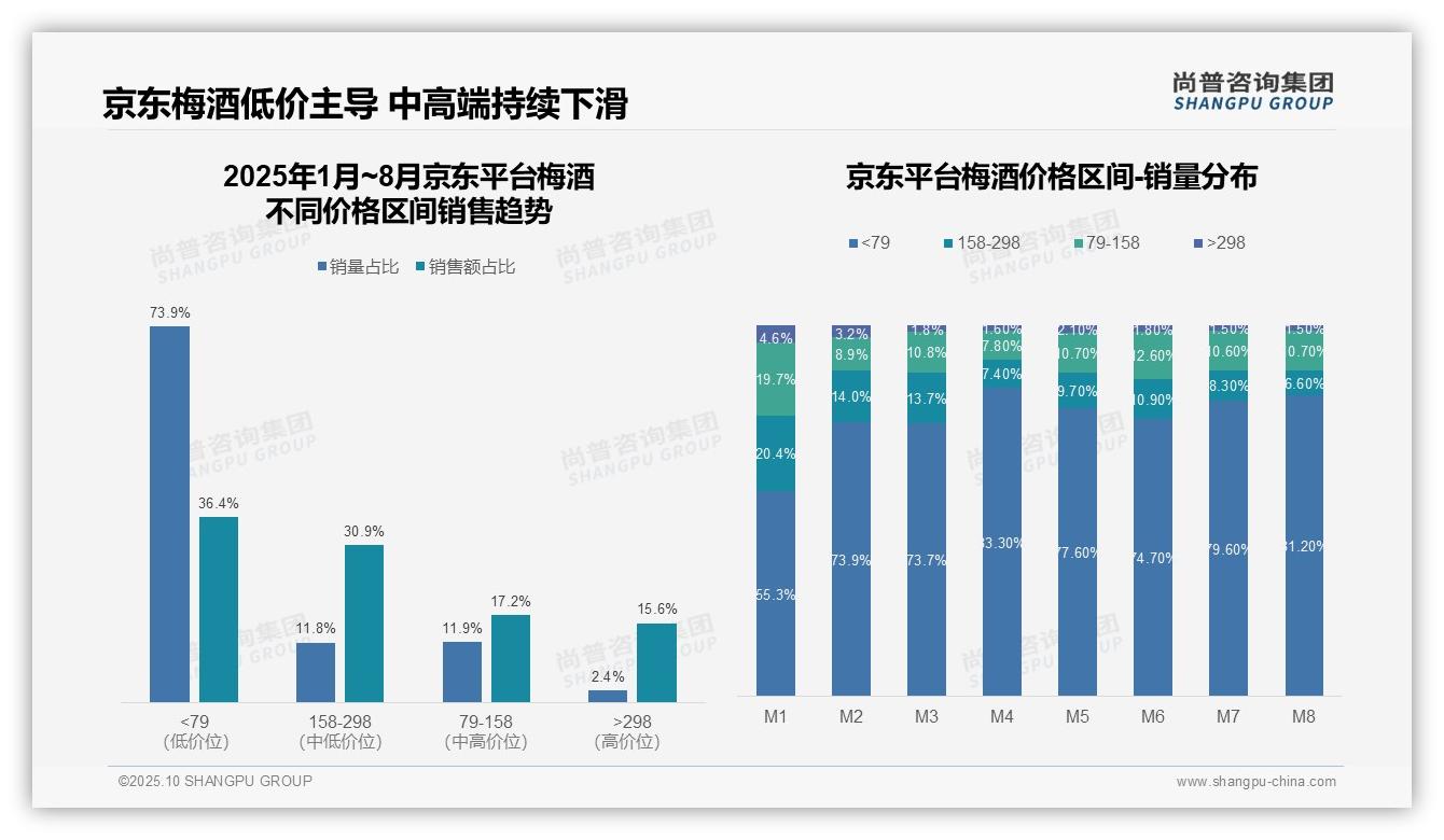 梅酒低价销量占比71%，尚普咨询集团报告给出权威数据-2025年10月-梅酒-38