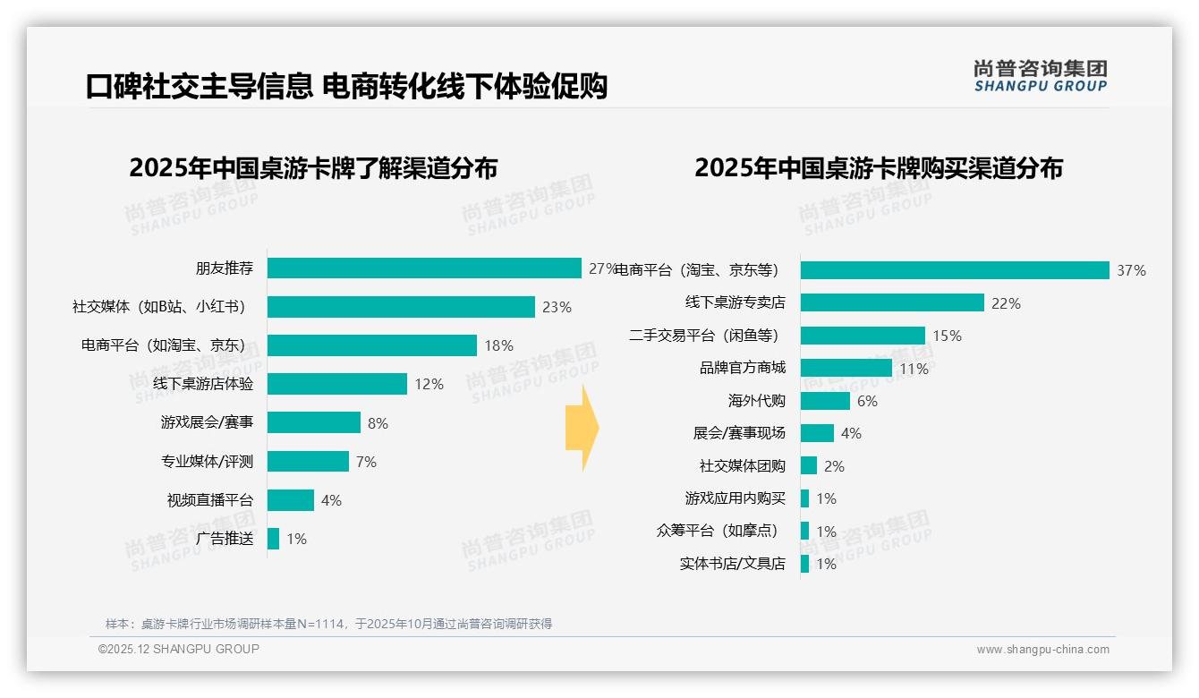 桌游卡牌37%电商购买转化22%线下体验驱动——尚普咨询集团数据快讯-2025年12月-桌游卡牌-38