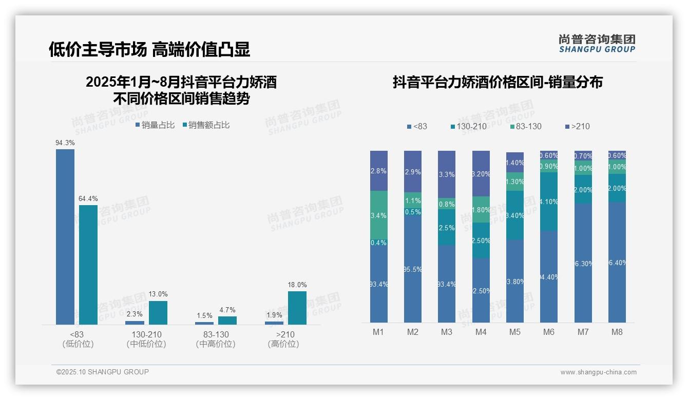 据尚普咨询集团报告：抖音力娇酒高端销售额占比18%-2025年10月-力娇酒-38