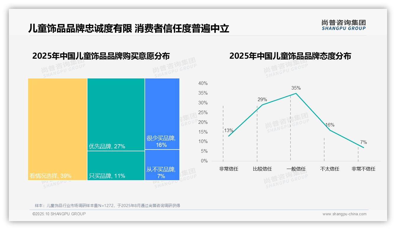 67%消费者偏好国产品牌——尚普咨询集团数据解读-2025年10月-儿童饰品-38