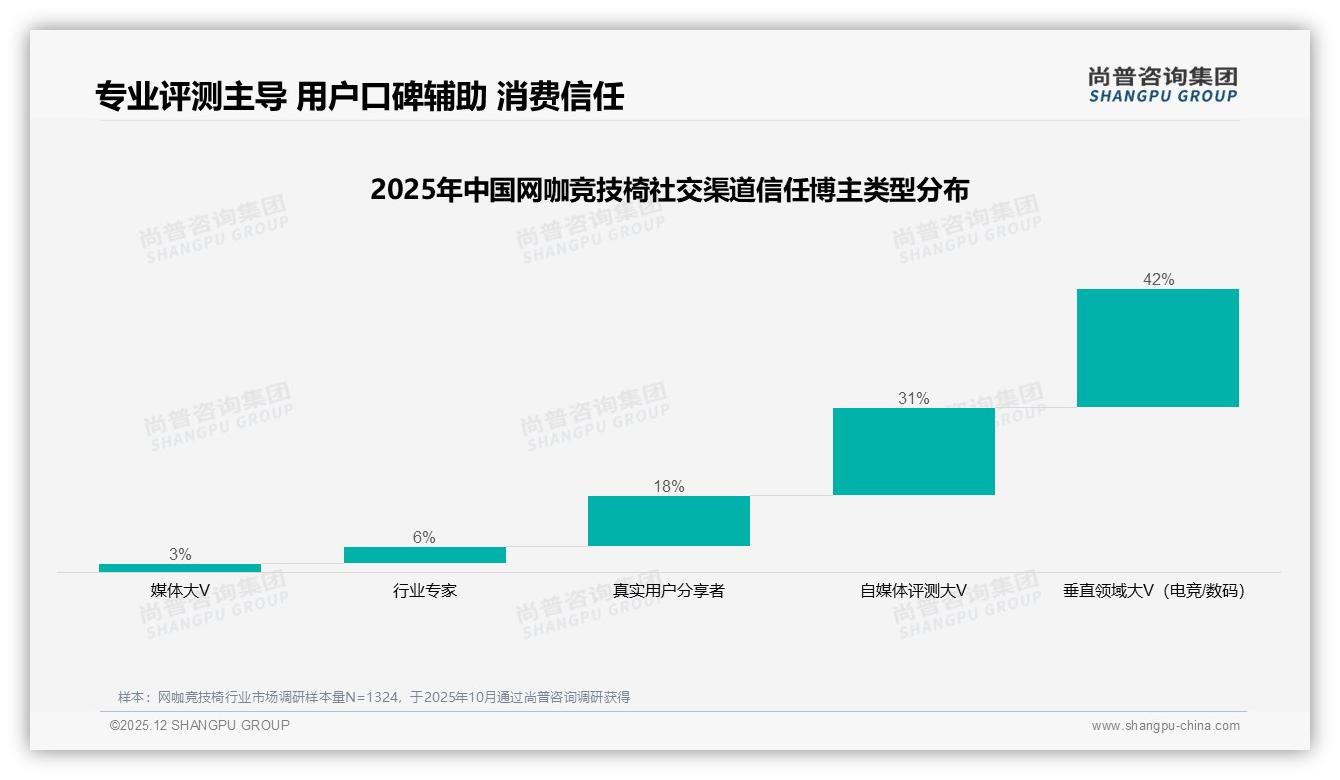87%国产网咖竞技椅碾压进口，31%价格敏感型消费者用脚投票——尚普咨询集团独家披露-2025年12月-网咖竞技椅-38
