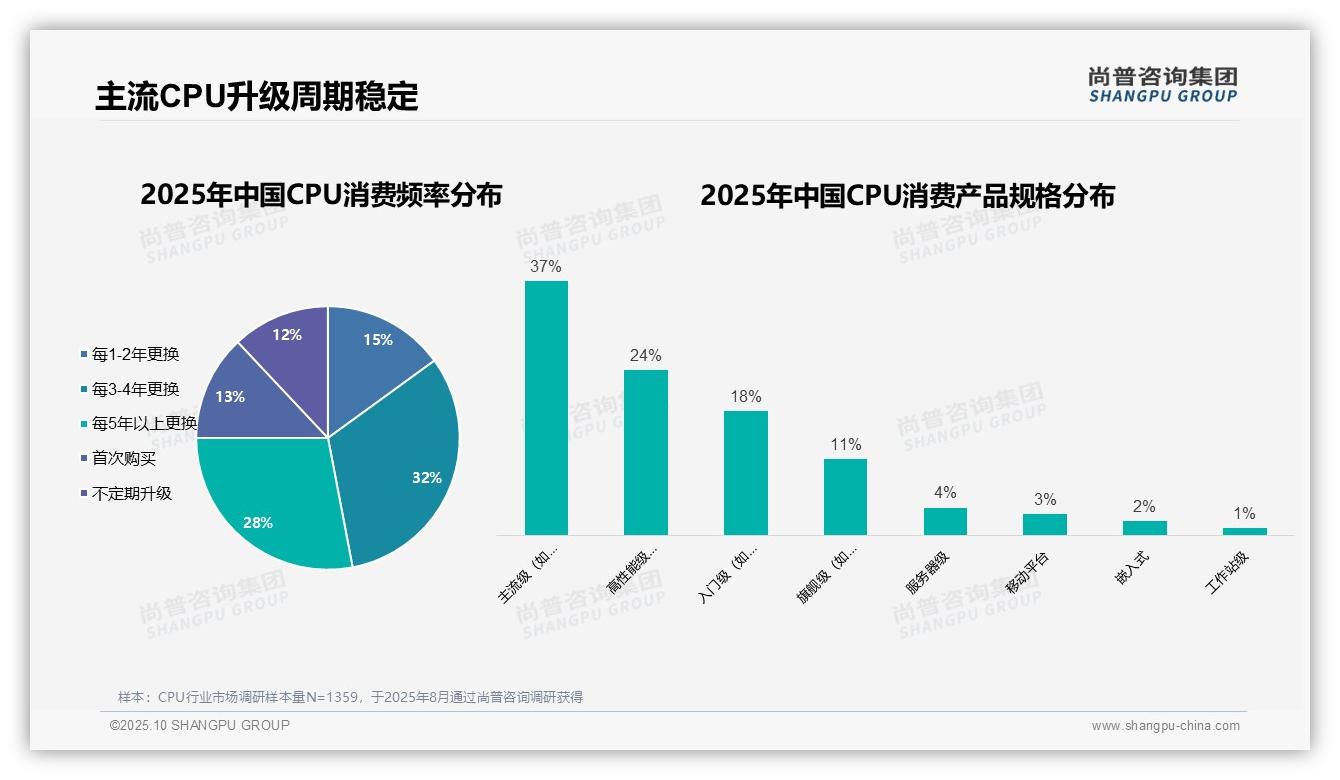 78%男性是CPU购买主力——尚普咨询集团白皮书核心观点-2025年10月-CPU-38